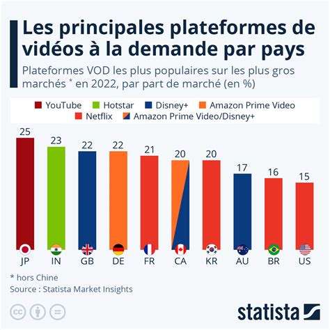 Les principales plateformes de vidéos à la demande par pays