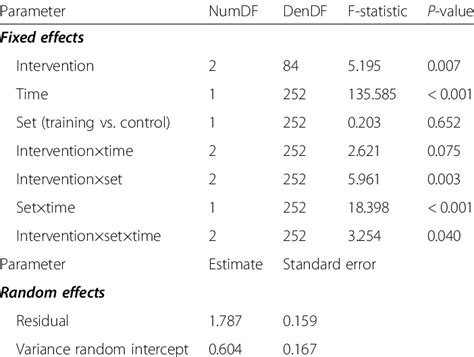 Results Of The Three Way Linear Mixed Effect Model Download