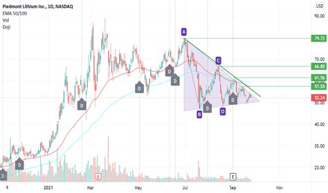 PLL Stock Price And Chart NASDAQ PLL TradingView