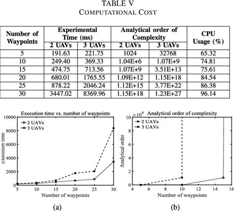 Table V From Trajectory Synthesis For A UAV Swarm Based On Resilient