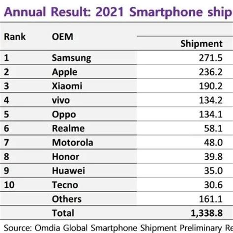 2021年全球智能手机出货量排名：三星第一三星摩托罗拉小米新浪新闻
