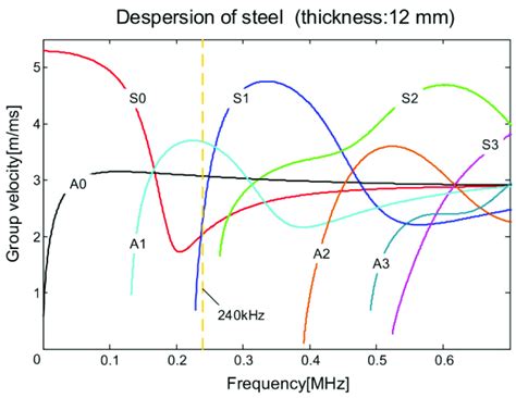 Dispersion Curves Of Ultrasonic Guided Waves In A Steel Q235 Plate Download High Resolution