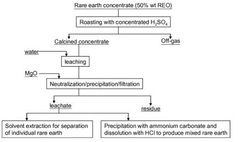 Rare Earths Mining Processing Equipment Flow Chart Cases Jxsc