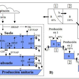 Esquema Del Modelo CEQUEAU A Modelo Vertical O Funci N De Producci N