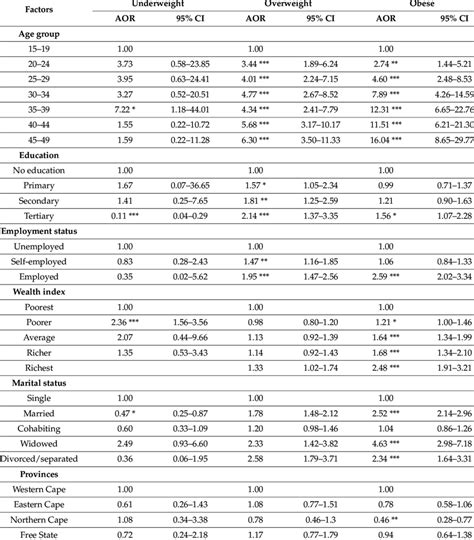 Bivariate Analysis Showing Adjusted Odds Ratio Of Body Weight And Its Download Scientific