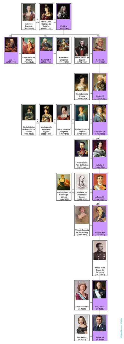 Pin by Rus King on history | Royal family trees, Family tree, Spain history