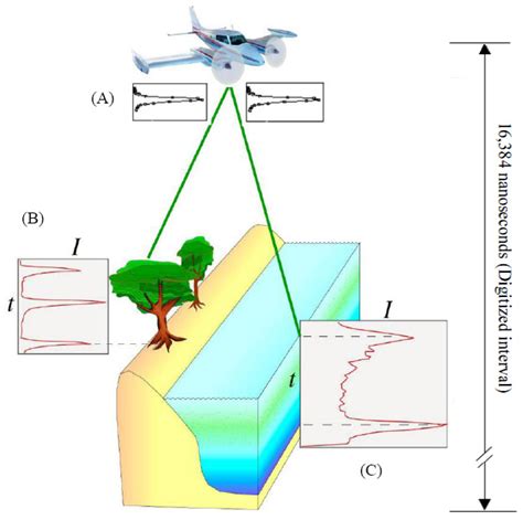 Remote Sensing | Special Issue : LiDAR