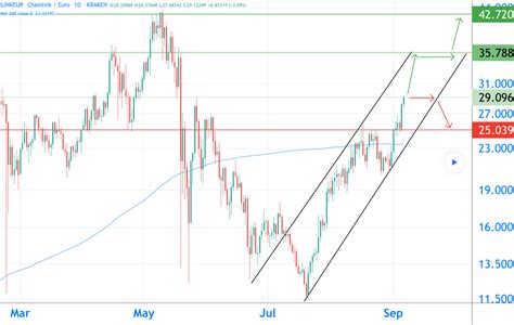 Chainlink Analyse Stijging Van 15 In Opwaarts Kanaal Wat Kun Je