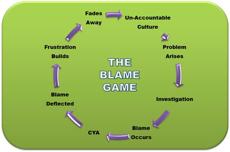 Blame Game Quotes. QuotesGram