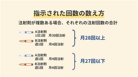 【2026年最新版】在宅自己注射管理料をわかりやすく解説｜生活習慣病のオンライン診療ならヤックル