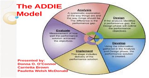 Addie Model Explained