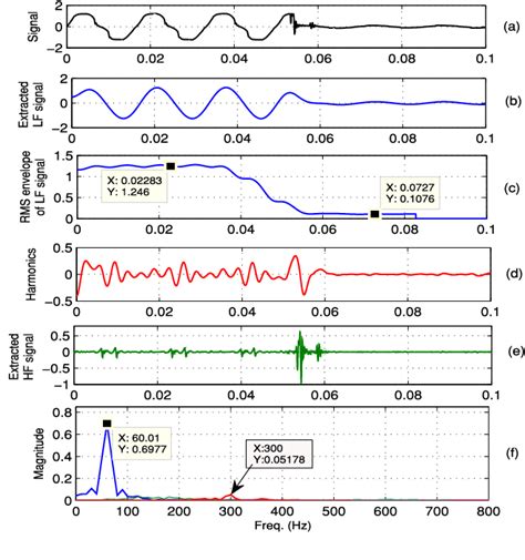 Figure From Variational Mode Decomposition And Decision Tree Based