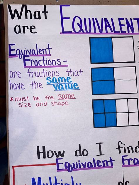 Equivalent Fractions Anchor Chart for Elementary, Middle and High ...