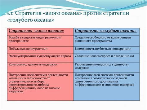 Стратегия голубого океана (Blue ocean strategy – BOS) - презентация онлайн