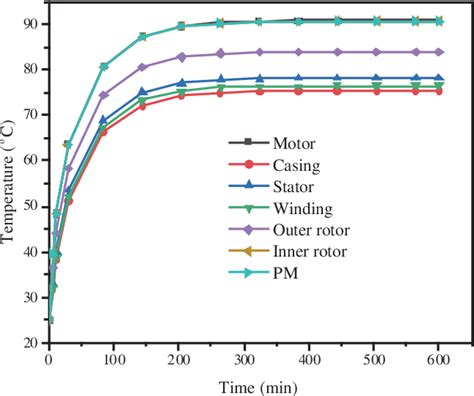 Figure 1 From Coupling Analysis Of Multi Physical Fields Of Magnetic