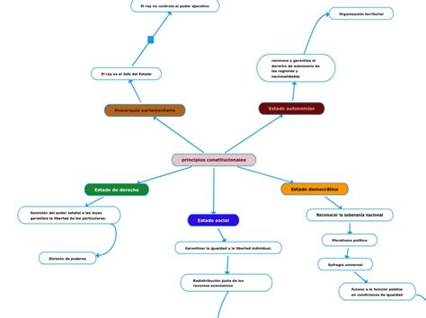 Principios Constitucionales Mind Map