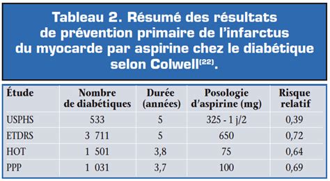 Prévention de la thrombose artérielle chez le diabétique traitement