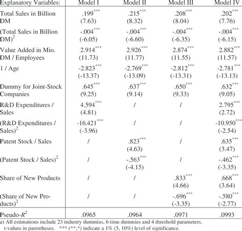 Results of Ordered Probit Estimations a) (5,305 observations) Dependent ... 