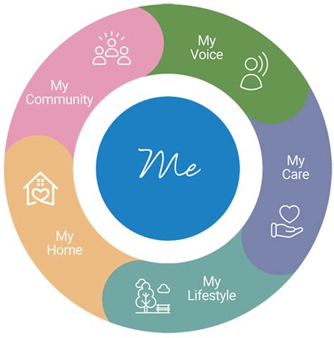 Our Model Of Care For Residential Aged Care