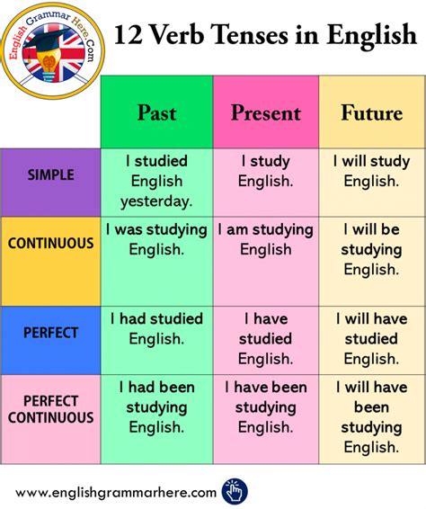 12 Verb Tenses in English | Teaching verbs, Teaching english grammar, English grammar