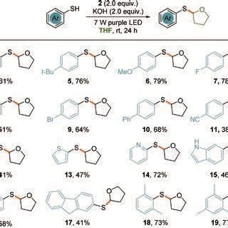 Substrate scope for C sp³ H bond activation Reaction conditions a