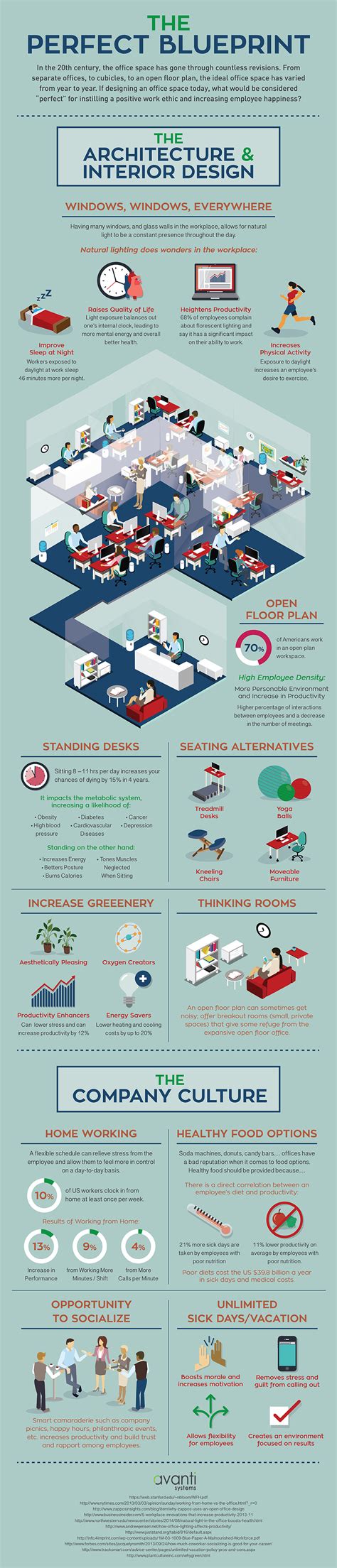 The Perfect Office Space Blueprint Infographic