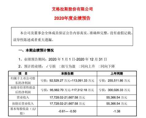 又是“业绩雷”！热门游戏股最高预亏11亿，上一年巨亏25亿，股价较高点暴跌近90，网友：两个涨停跑路，真是幸运 每日经济网