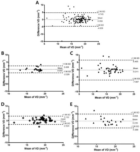 Repeatability Of Vessel Density Measurements Using Optical Coherence