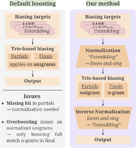 Figure From N Gram Boosting Improving Contextual Biasing With