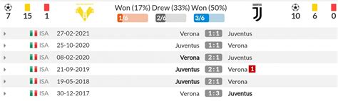 Nhận định Soi Kèo Verona Vs Juventus 23h 3010 Vòng 11 Serie A Khó Khăn Chờ Lão Bà Tinmoi