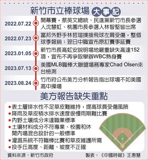 美檢測出爐 新竹棒球場 連高中操場都不如 生活新聞 中國時報