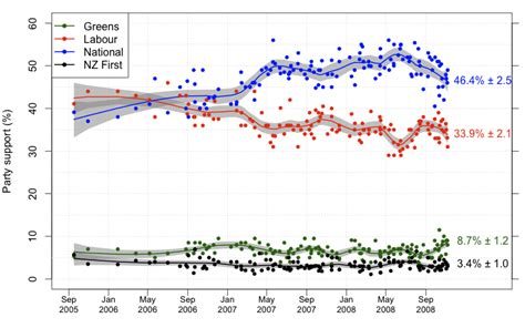 Opinion polling for the 2008 New Zealand general election - Wikipedia