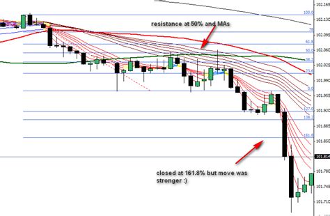 Fibonacci Trading Strategy Forex Stocks Marketsurvival Net