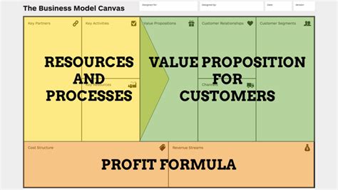 The Business Model Canvas Explained Playing Lean Academy