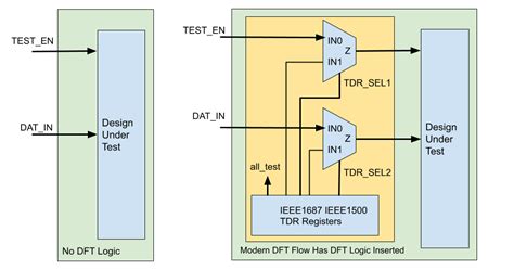 DFT Constraints For Automatic Functional ECO And LEC