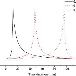 Designated storm hyetograph examples with various return periods ...