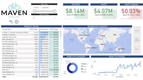 Aaron Parry S Data Analytics Project Maven Analytics