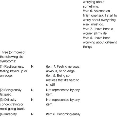 Dsm 5 Diagnostic Criteria For Generalized Anxiety Disorder Download Scientific Diagram