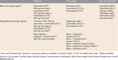 Recommended post-exposure HIV regimens | Download Table