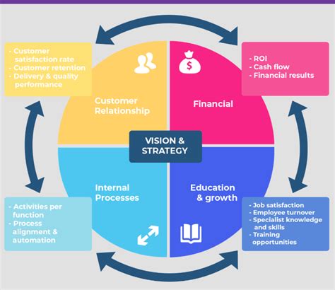 Hvad Er Balanced Scorecard Lær Alt Om Startegikort