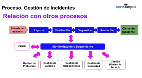 Gesti N De Incidencias Certcampus