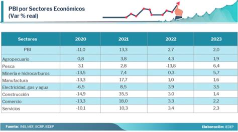 CCL Economía peruana crecería solo 2 este 2023 qué factores