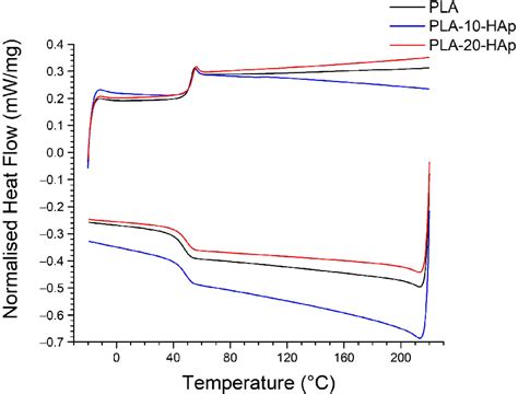 Figure 2 From Medical Grade Poly Lactic Acid Hydroxyapatite Composite