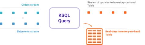 Introducing Ksql Streaming Sql For Apache Kafka Confluent