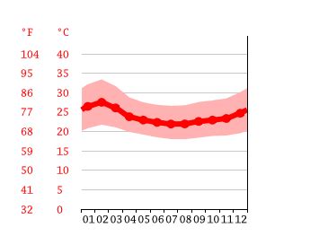 Gulu climate: Weather Gulu & temperature by month