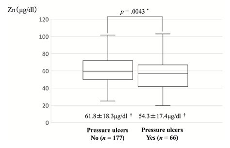 Relationship Between Serum Zinc Levels Nutrition Index Parameters And