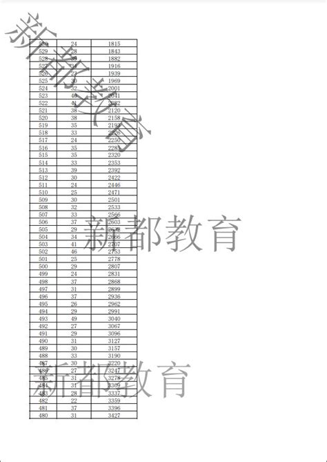 新都中考分数线2023（附分段统计表） 成都本地宝