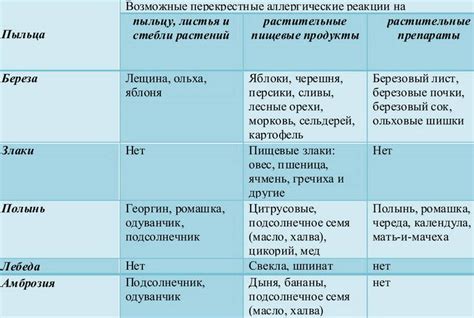 Аллергия на пыльцу - причины, симптомы, лечение поллиноза
