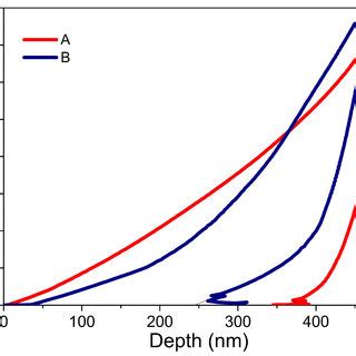 Typical Nano Indentation Curves Load Versus Depth Nm Of Multilayer