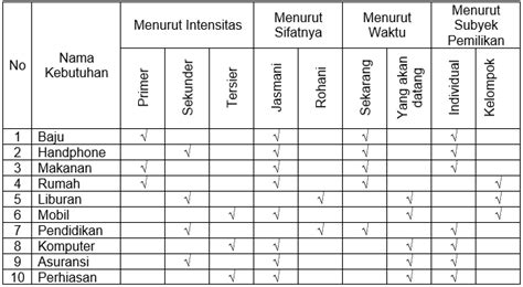 Detail Contoh Kebutuhan Menurut Sifatnya Koleksi Nomer 5